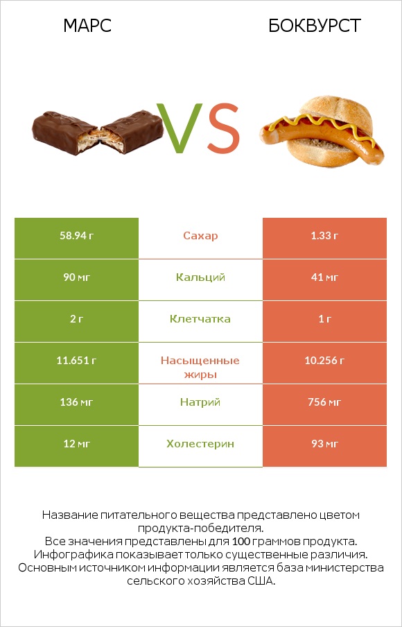 Марс vs Боквурст infographic