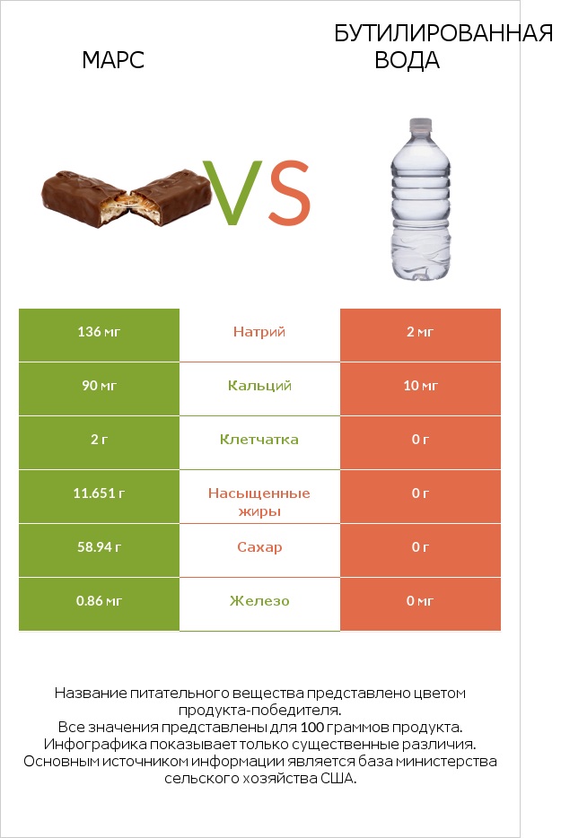 Марс vs Бутилированная вода infographic