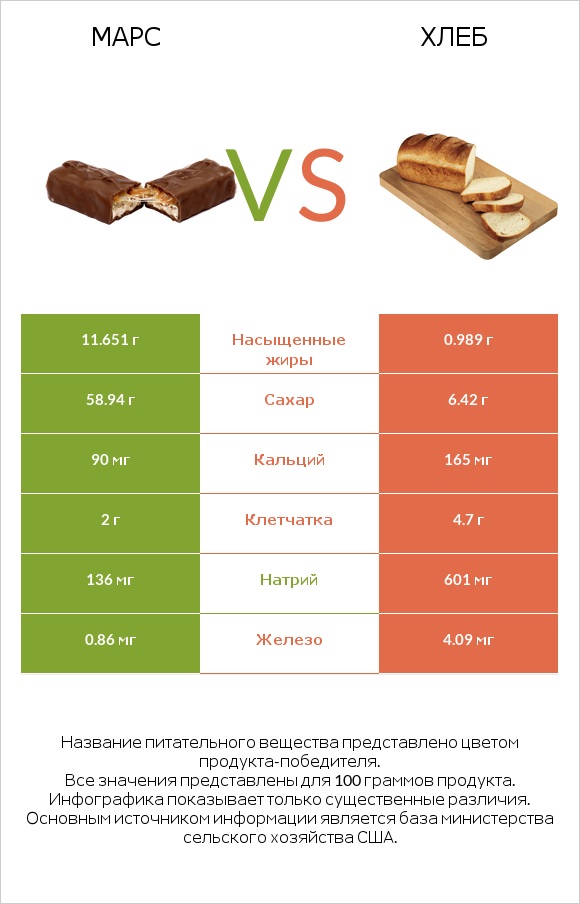 Марс vs Хлеб infographic