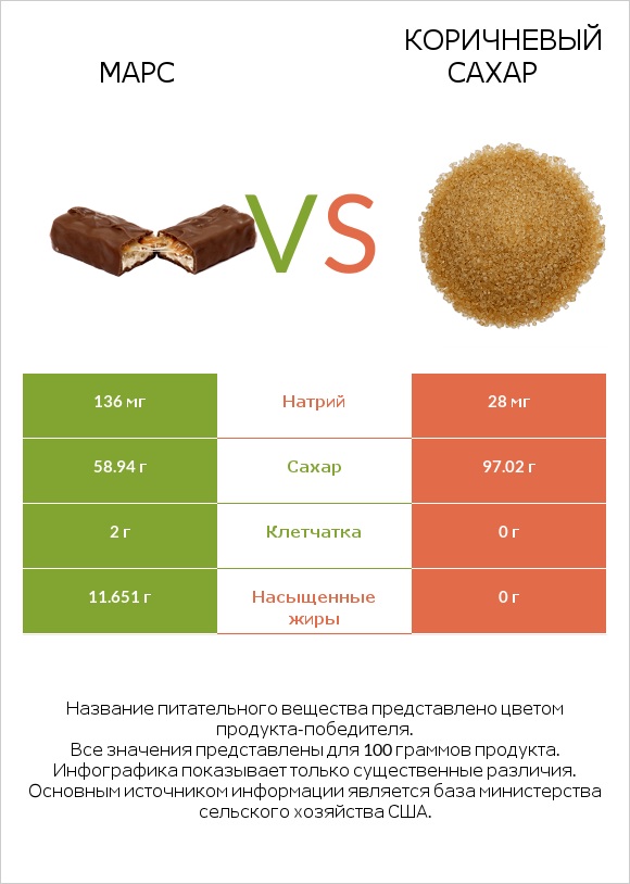 Марс vs Коричневый сахар infographic