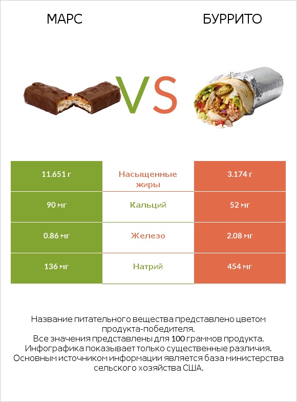 Марс vs Буррито infographic