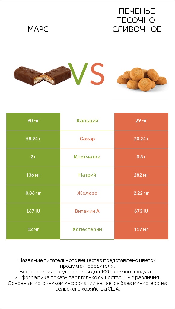 Марс vs Печенье песочно-сливочное infographic