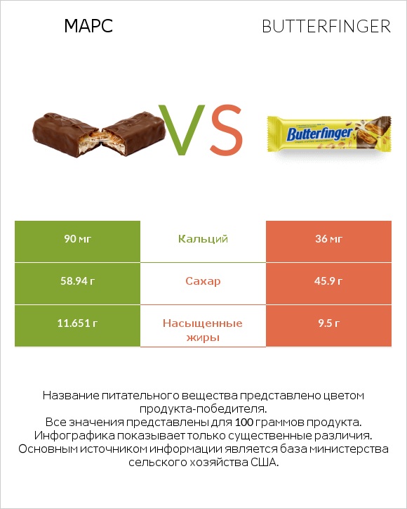 Марс vs Butterfinger infographic