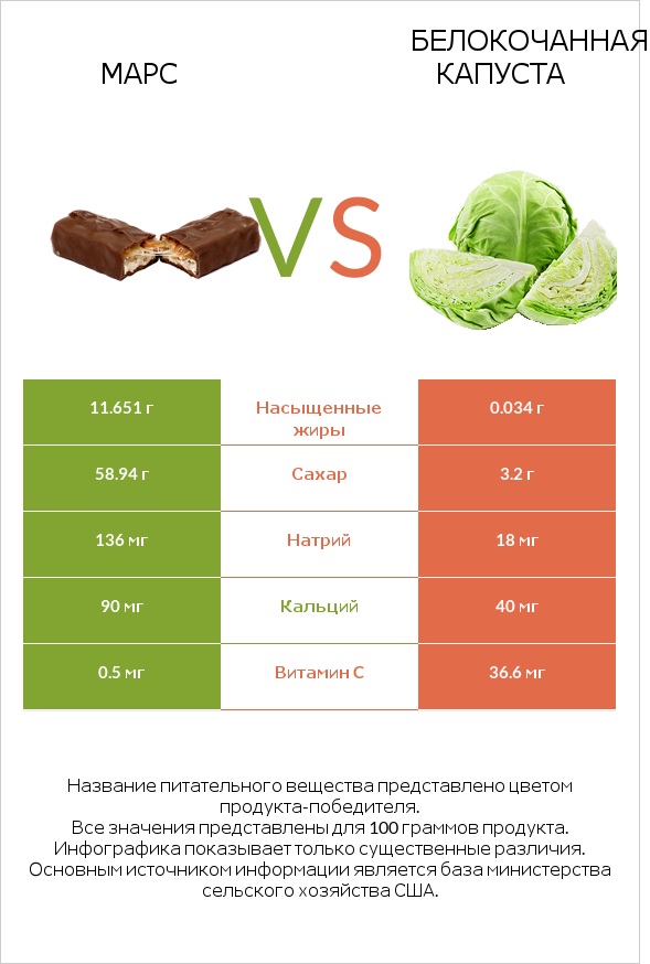 Марс vs Белокочанная капуста infographic