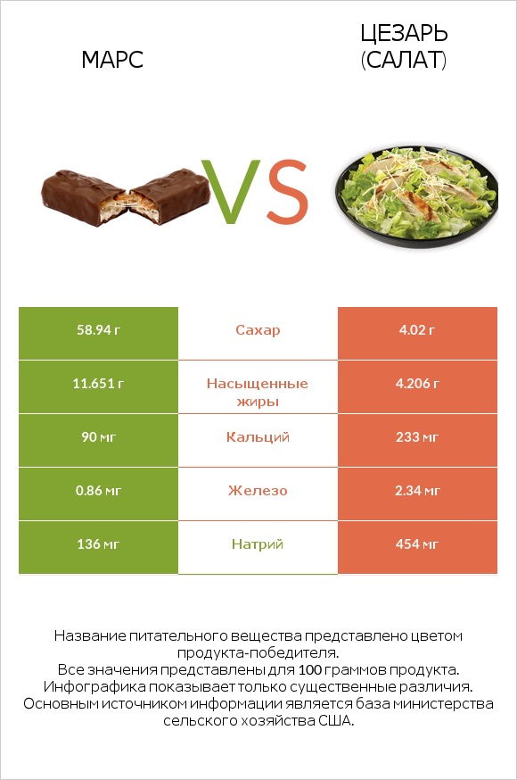 Марс vs Цезарь (салат) infographic