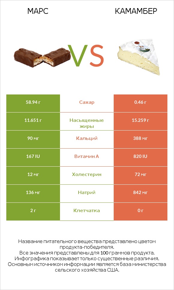 Марс vs Камамбер infographic