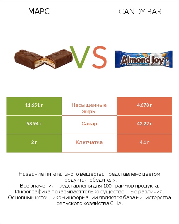 Марс vs Candy bar infographic