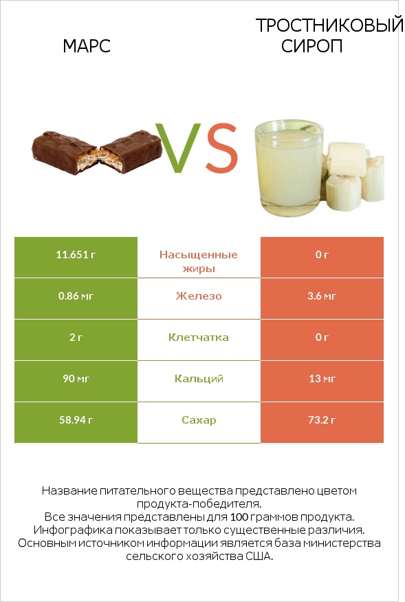 Марс vs Тростниковый сироп infographic