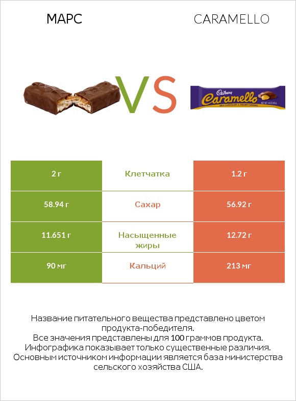 Марс vs Caramello infographic