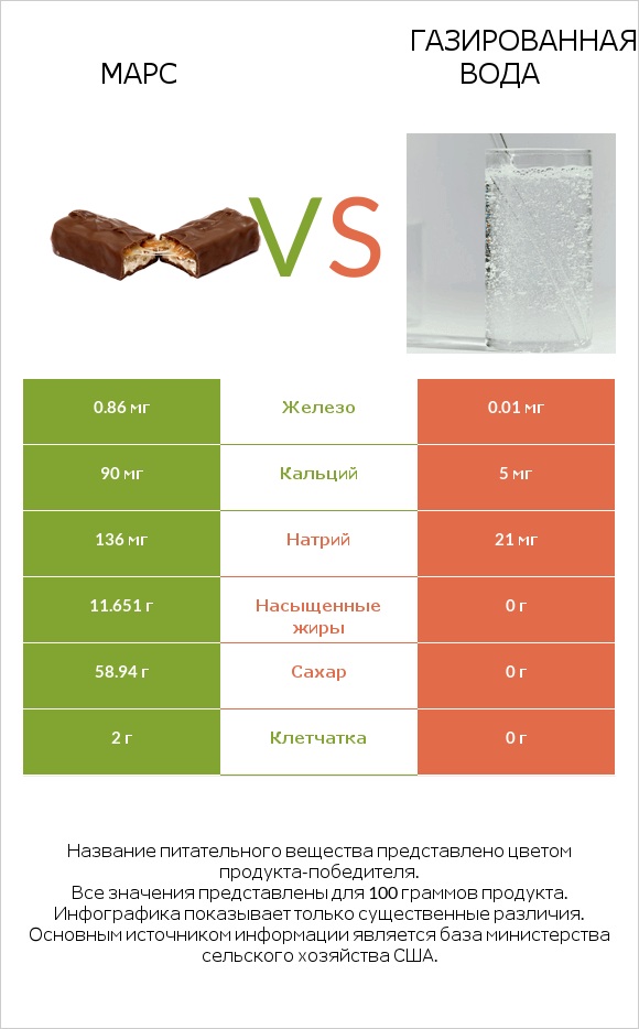 Марс vs Газированная вода infographic