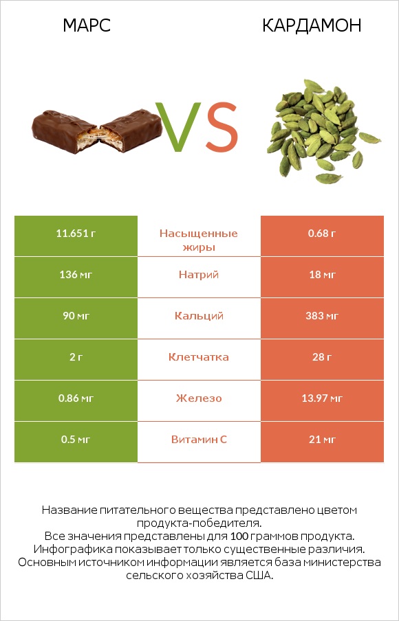 Марс vs Кардамон infographic