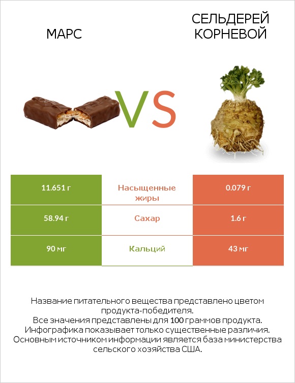 Марс vs Сельдерей корневой infographic