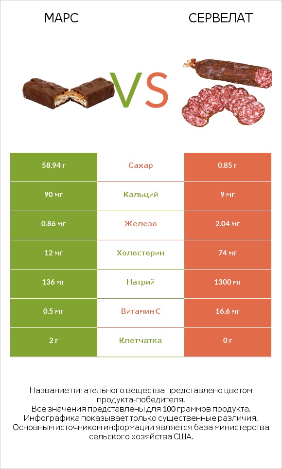 Марс vs Сервелат infographic