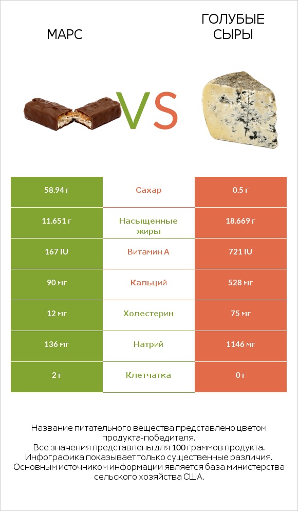 Марс vs Голубые сыры infographic