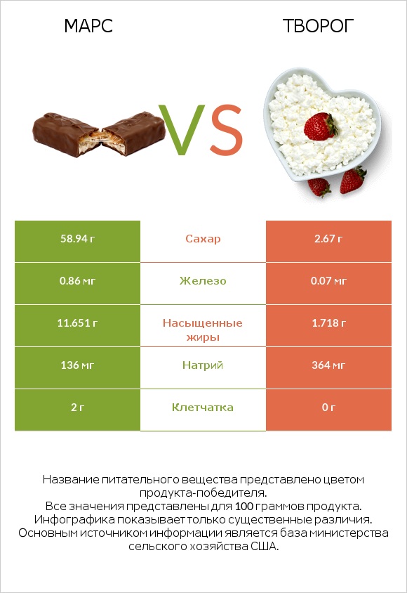 Марс vs Творог infographic