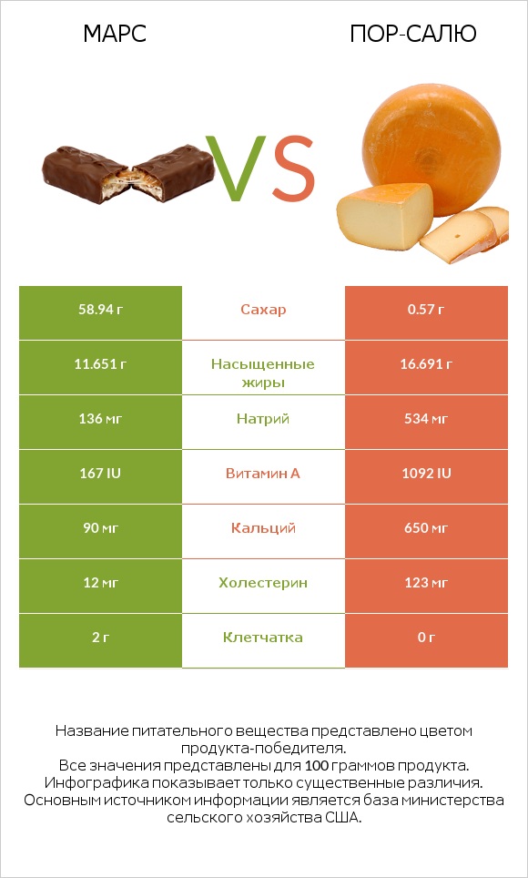 Марс vs Пор-Салю infographic