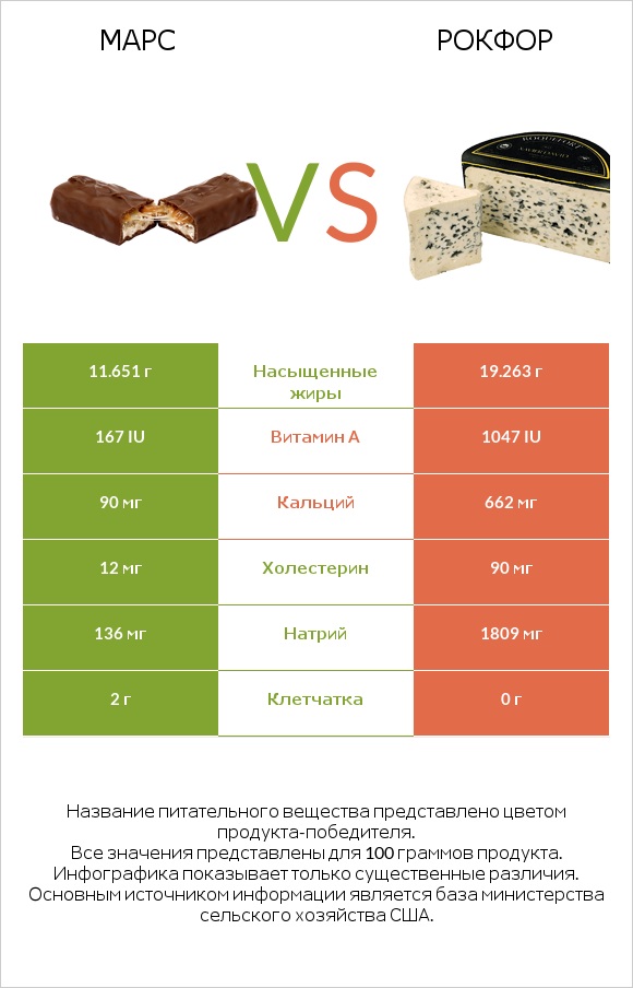 Марс vs Рокфор infographic