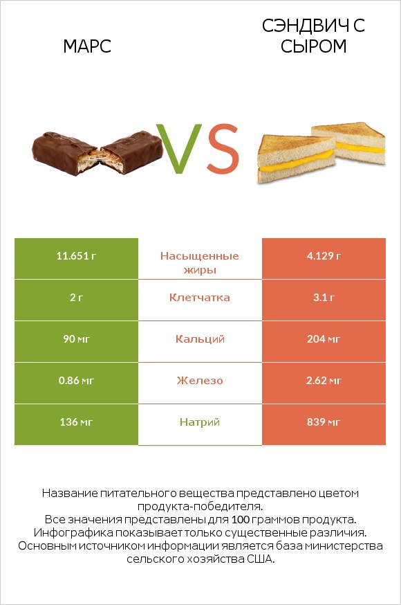 Марс vs Сэндвич с сыром infographic