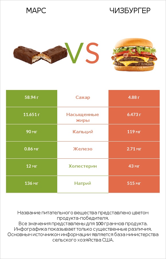 Марс vs Чизбургер infographic