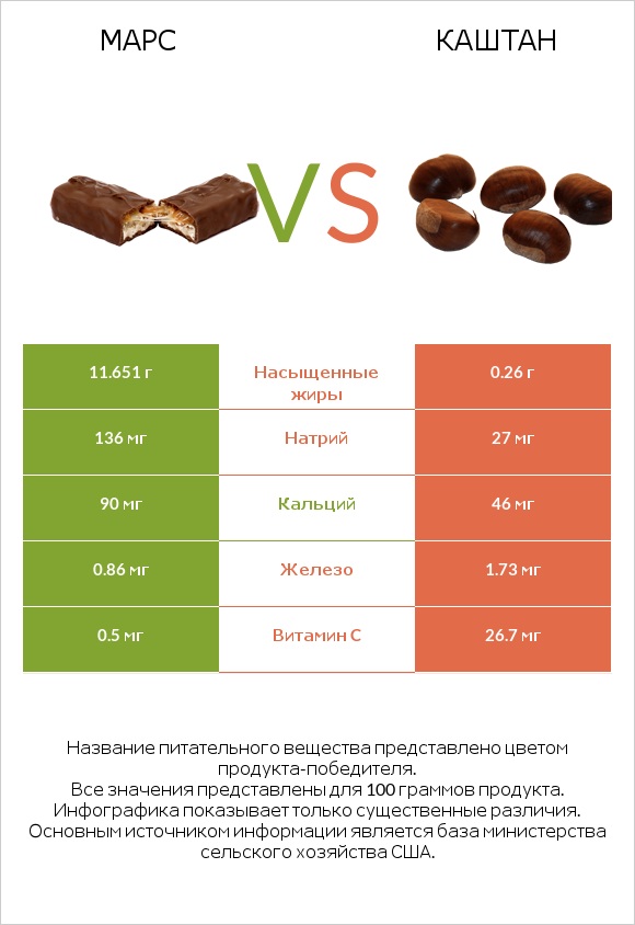 Марс vs Каштан infographic