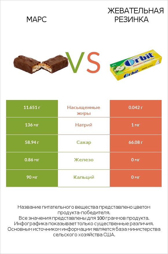 Марс vs Жевательная резинка infographic