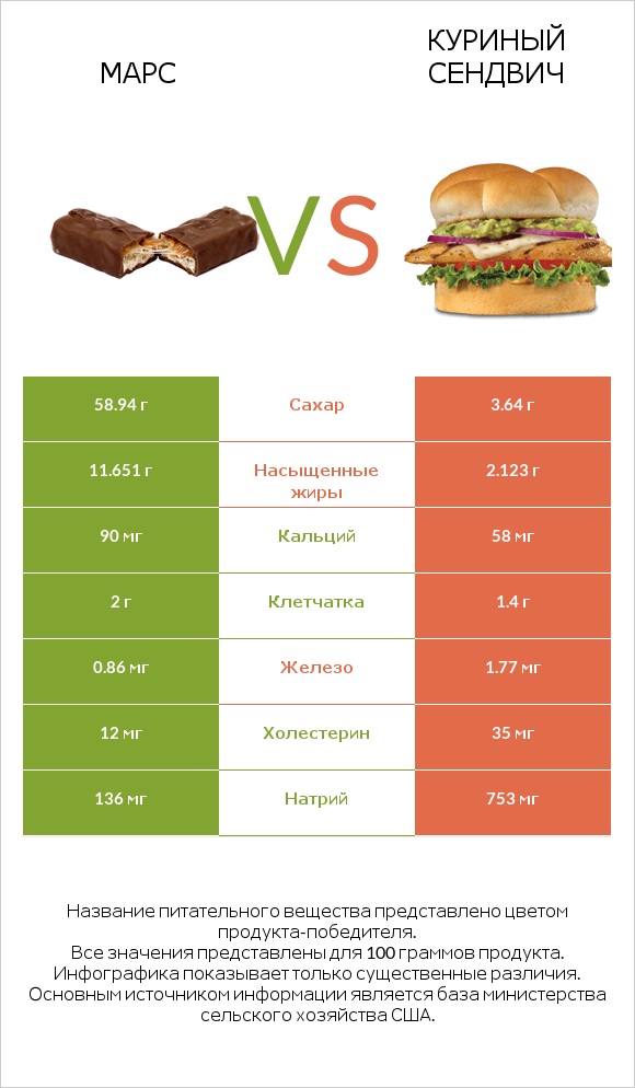 Марс vs Куриный сендвич infographic