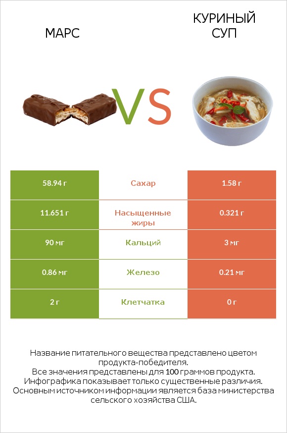 Марс vs Куриный суп infographic