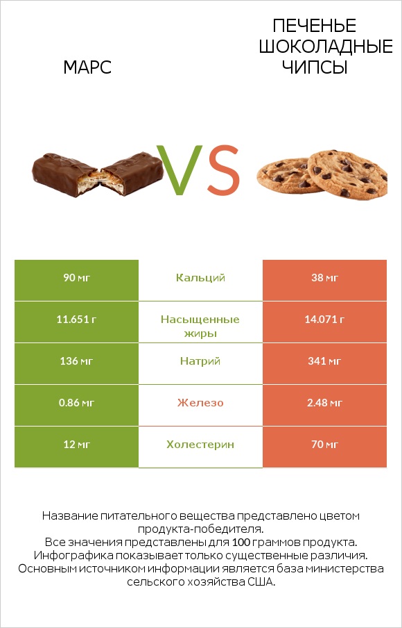 Марс vs Печенье Шоколадные чипсы  infographic