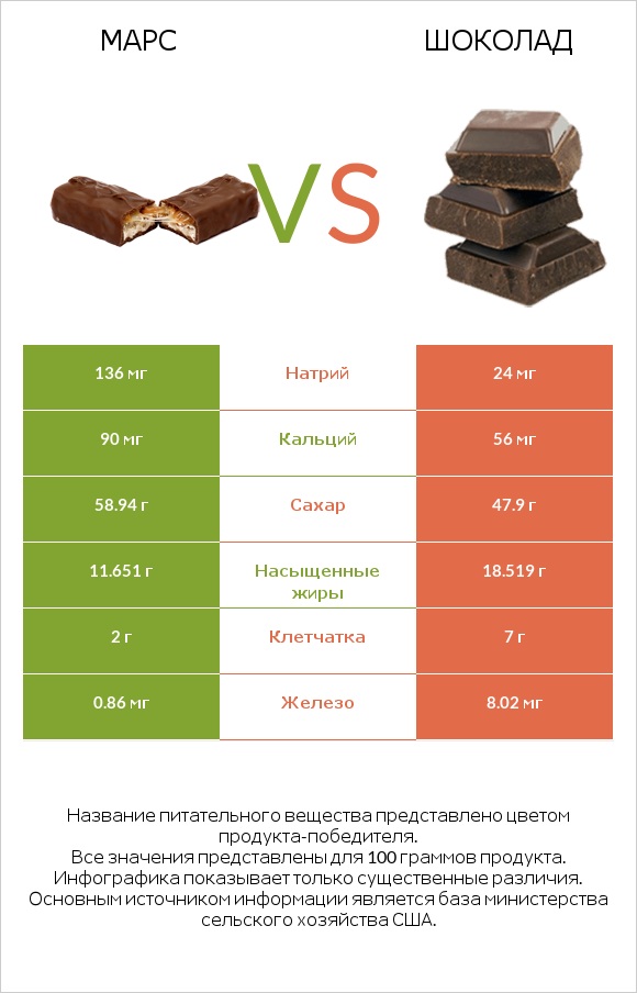 Марс vs Шоколад infographic