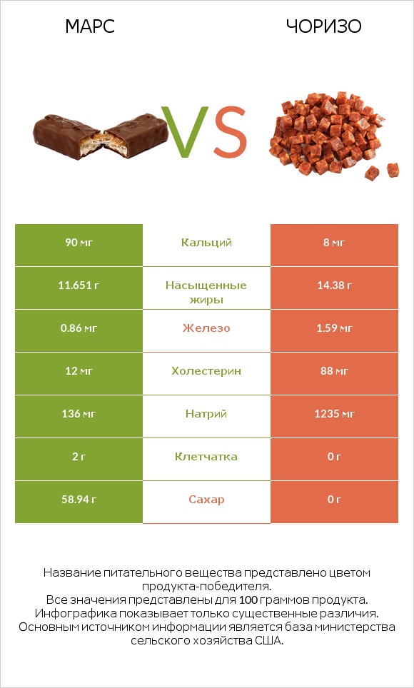 Марс vs Чоризо infographic