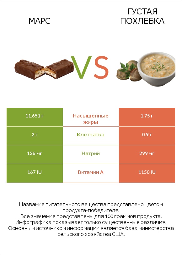 Марс vs Густая похлебка infographic