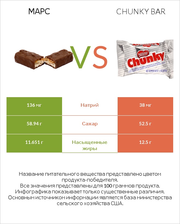 Марс vs Chunky bar infographic