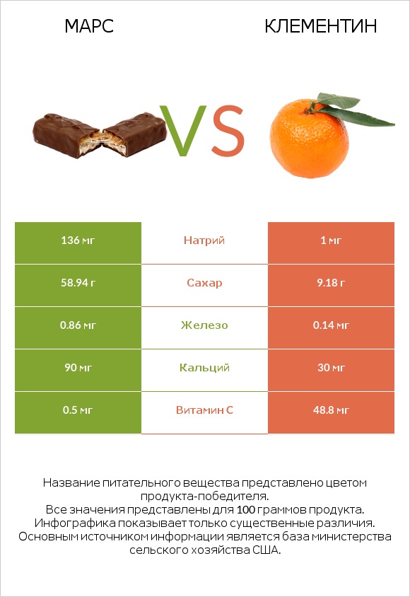 Марс vs Клементин infographic