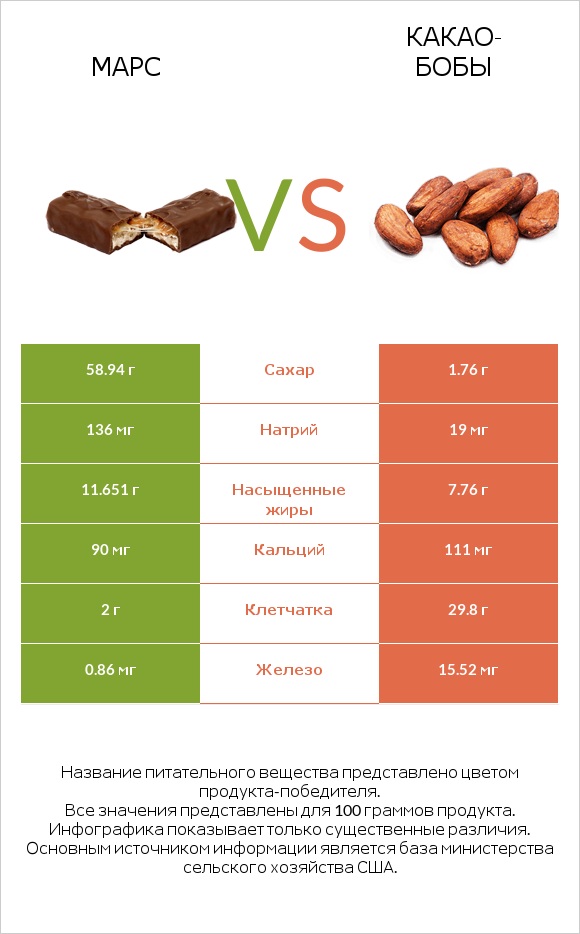 Марс vs Какао-бобы infographic