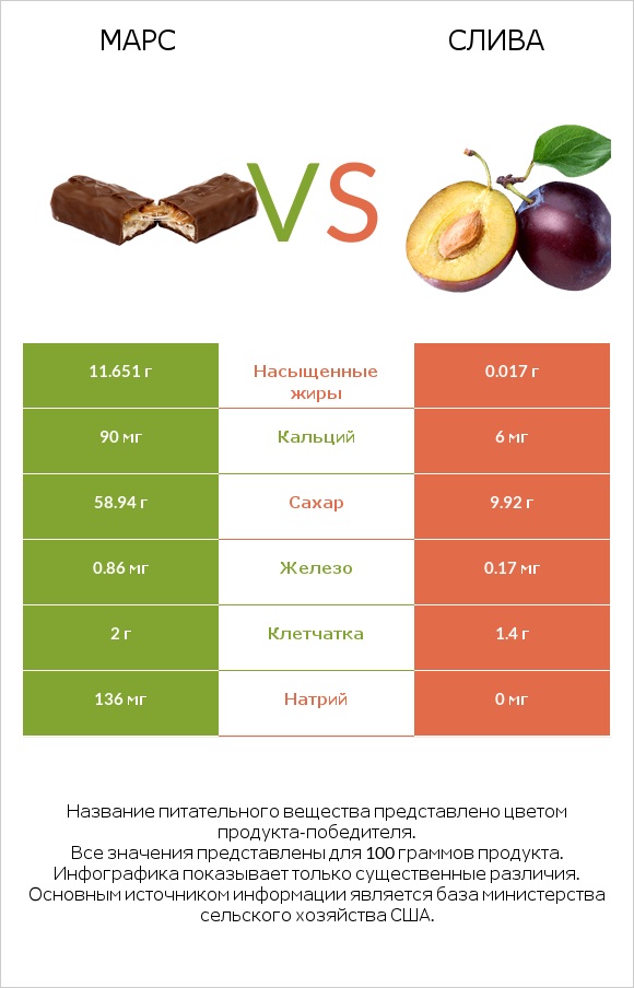 Марс vs Слива infographic