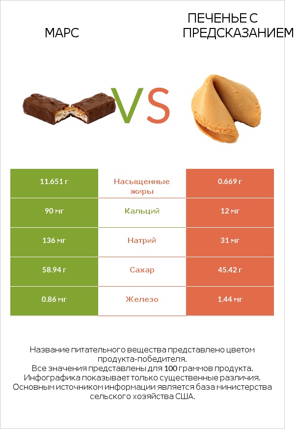 Марс vs Печенье с предсказанием infographic