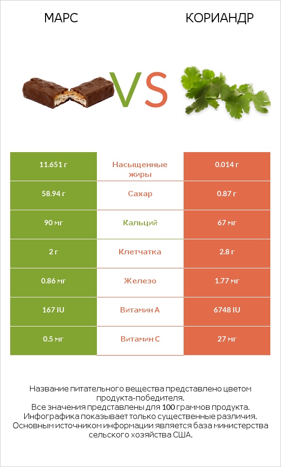 Марс vs Кориандр infographic