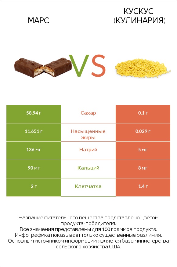 Марс vs Кускус (кулинария) infographic