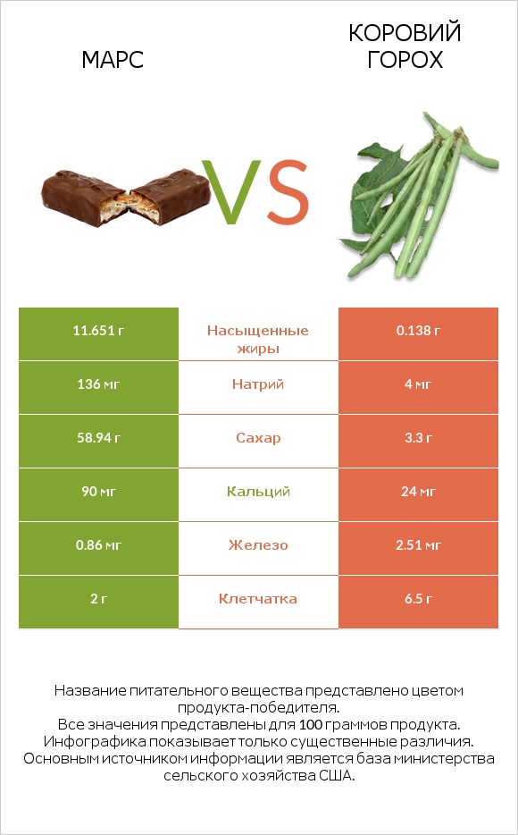 Марс vs Коровий горох infographic