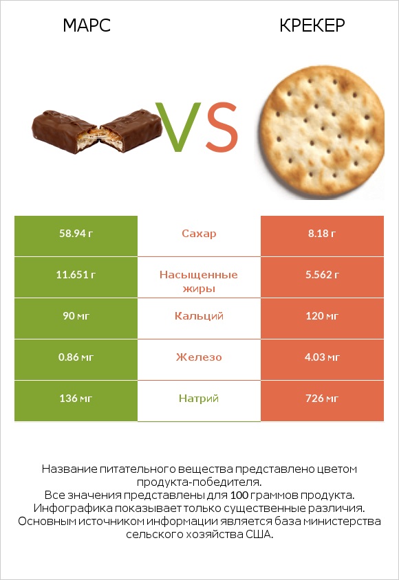 Марс vs Крекер infographic