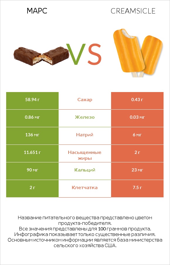 Марс vs Creamsicle infographic