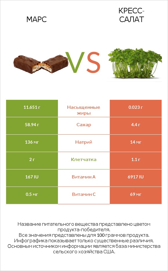 Марс vs Кресс-салат infographic