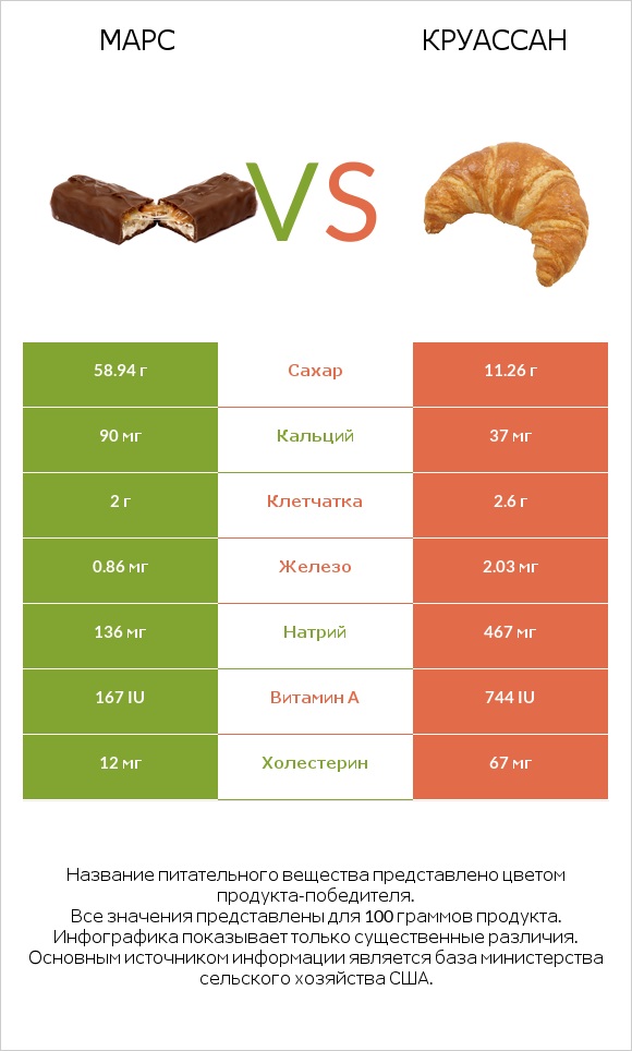 Марс vs Круассан infographic