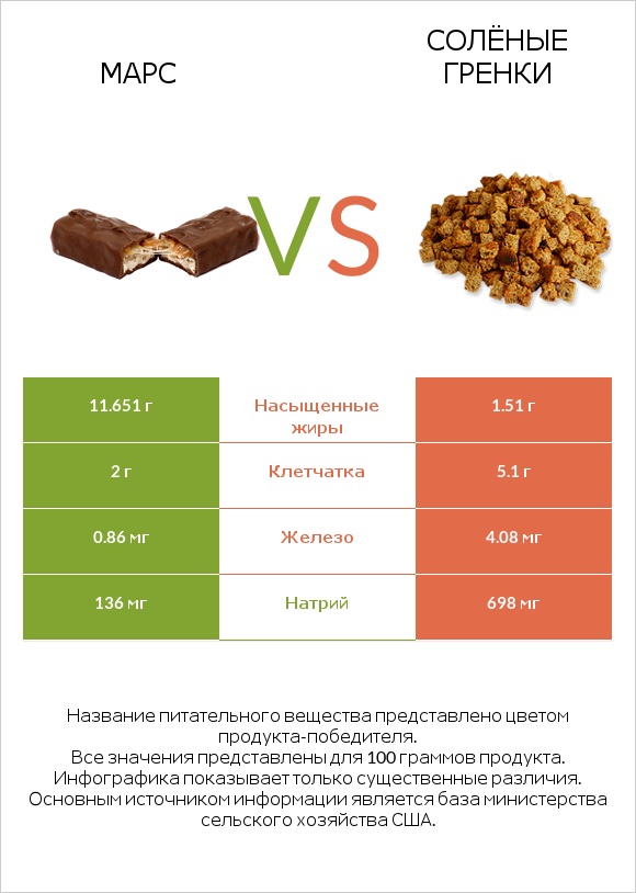 Марс vs Солёные гренки infographic