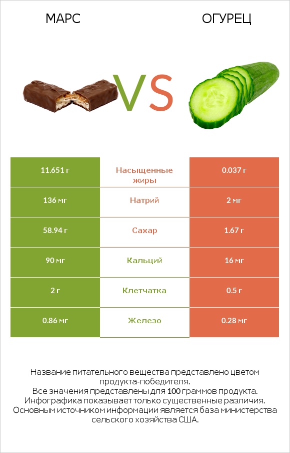 Марс vs Огурец infographic