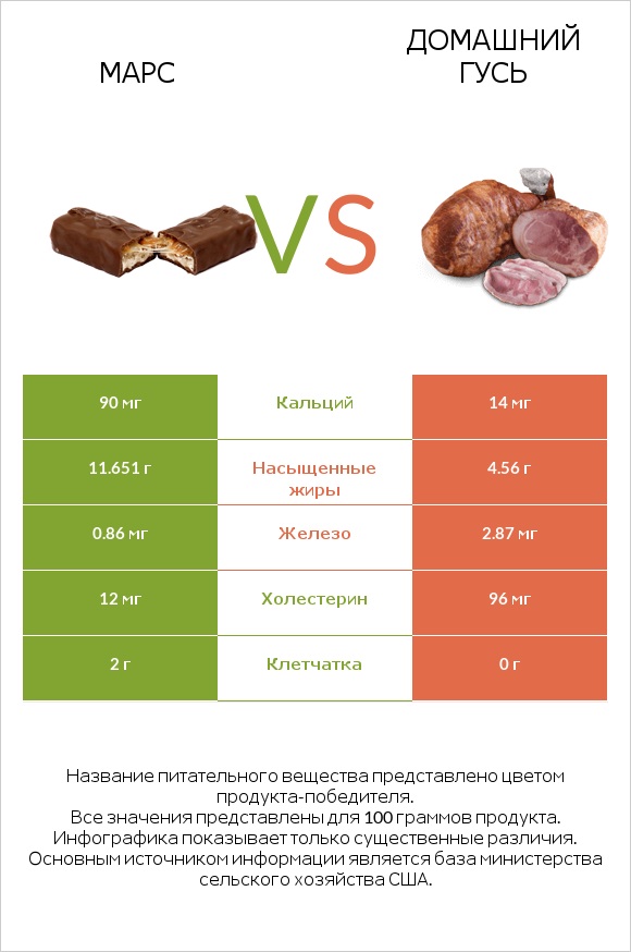 Марс vs Домашний гусь infographic