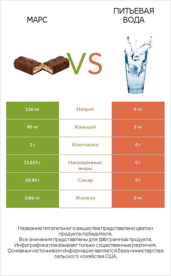 Марс vs Питьевая вода infographic