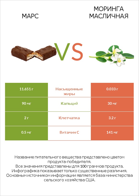 Марс vs Моринга масличная infographic