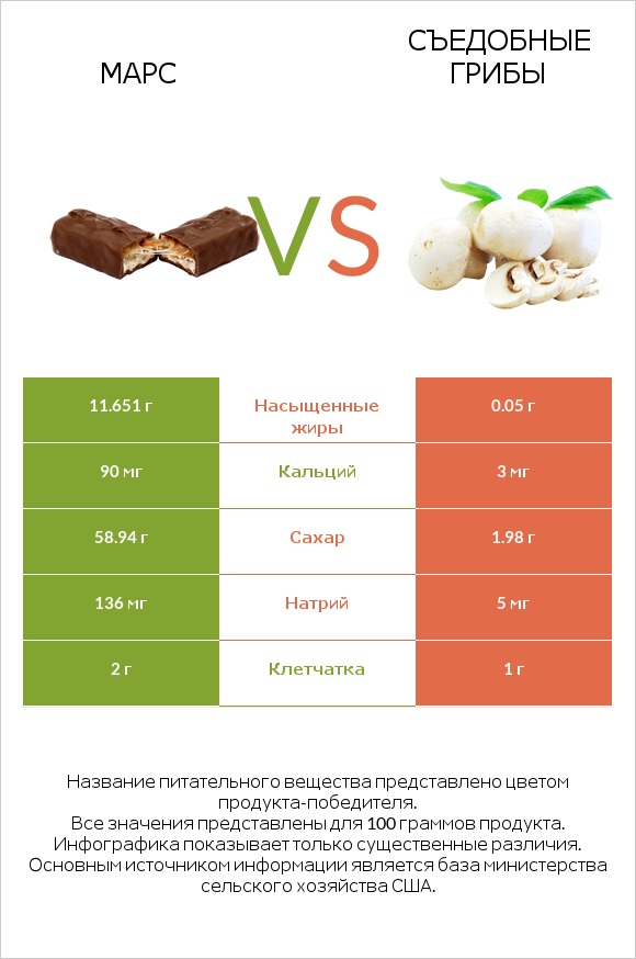 Марс vs Съедобные грибы infographic