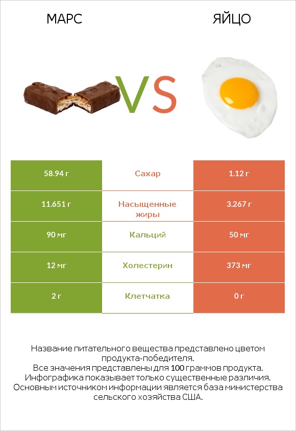 Марс vs Яйцо infographic